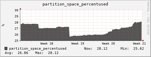 penguin12.mgmt.grid.surfsara.nl partition_space_percentused