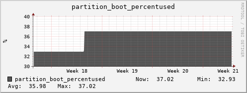 penguin12.mgmt.grid.surfsara.nl partition_boot_percentused
