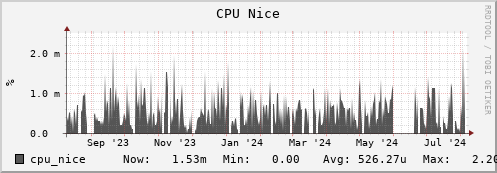 penguin12.mgmt.grid.surfsara.nl cpu_nice