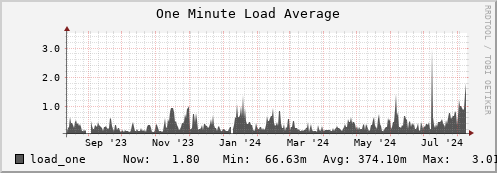 penguin12.mgmt.grid.surfsara.nl load_one