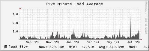 penguin12.mgmt.grid.surfsara.nl load_five