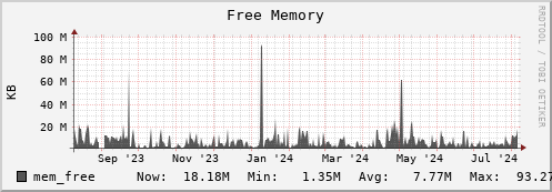 penguin12.mgmt.grid.surfsara.nl mem_free