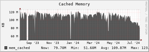 penguin12.mgmt.grid.surfsara.nl mem_cached