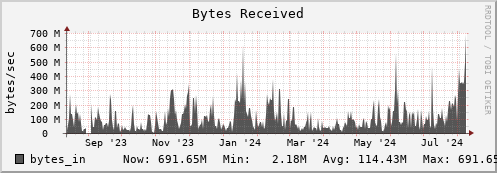 penguin12.mgmt.grid.surfsara.nl bytes_in