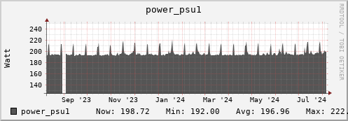 penguin12.mgmt.grid.surfsara.nl power_psu1