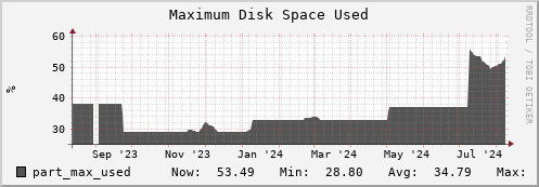 penguin12.mgmt.grid.surfsara.nl part_max_used