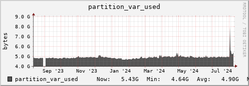 penguin12.mgmt.grid.surfsara.nl partition_var_used