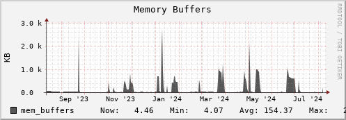 penguin12.mgmt.grid.surfsara.nl mem_buffers