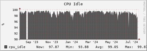 penguin12.mgmt.grid.surfsara.nl cpu_idle