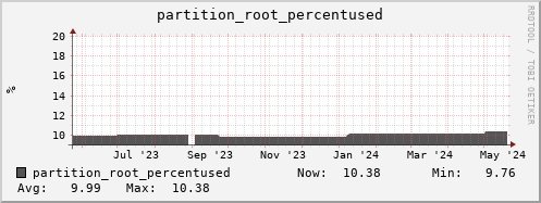 penguin12.mgmt.grid.surfsara.nl partition_root_percentused