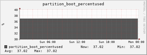 penguin13.mgmt.grid.surfsara.nl partition_boot_percentused