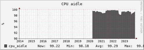 penguin13.mgmt.grid.surfsara.nl cpu_aidle