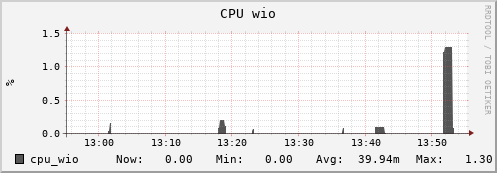 penguin13.mgmt.grid.surfsara.nl cpu_wio