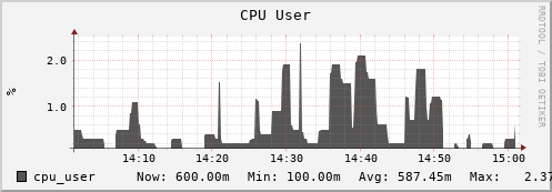 penguin13.mgmt.grid.surfsara.nl cpu_user