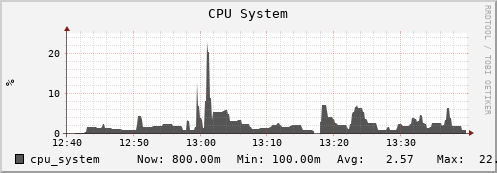 penguin13.mgmt.grid.surfsara.nl cpu_system