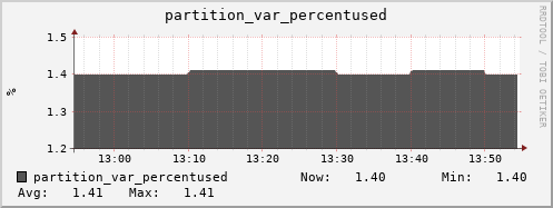 penguin13.mgmt.grid.surfsara.nl partition_var_percentused