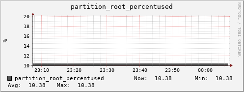 penguin13.mgmt.grid.surfsara.nl partition_root_percentused