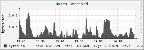 penguin13.mgmt.grid.surfsara.nl bytes_in