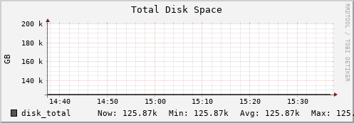 penguin13.mgmt.grid.surfsara.nl disk_total