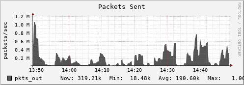 penguin13.mgmt.grid.surfsara.nl pkts_out
