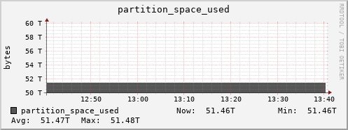 penguin13.mgmt.grid.surfsara.nl partition_space_used