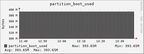 penguin13.mgmt.grid.surfsara.nl partition_boot_used