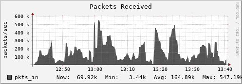penguin13.mgmt.grid.surfsara.nl pkts_in