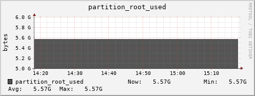 penguin13.mgmt.grid.surfsara.nl partition_root_used