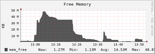 penguin13.mgmt.grid.surfsara.nl mem_free