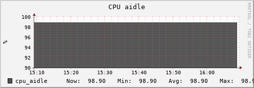 penguin13.mgmt.grid.surfsara.nl cpu_aidle