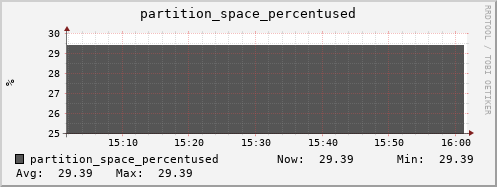 penguin13.mgmt.grid.surfsara.nl partition_space_percentused