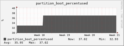 penguin13.mgmt.grid.surfsara.nl partition_boot_percentused