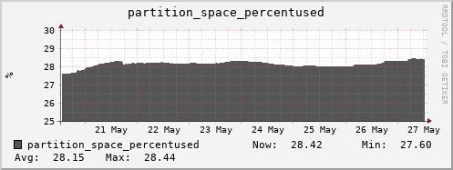 penguin13.mgmt.grid.surfsara.nl partition_space_percentused