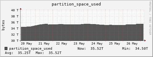 penguin13.mgmt.grid.surfsara.nl partition_space_used