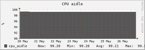 penguin13.mgmt.grid.surfsara.nl cpu_aidle