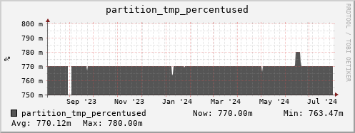 penguin13.mgmt.grid.surfsara.nl partition_tmp_percentused