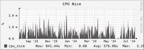 penguin13.mgmt.grid.surfsara.nl cpu_nice