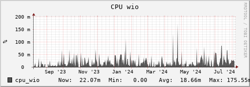 penguin13.mgmt.grid.surfsara.nl cpu_wio