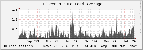 penguin13.mgmt.grid.surfsara.nl load_fifteen