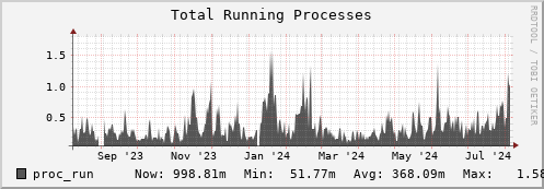 penguin13.mgmt.grid.surfsara.nl proc_run