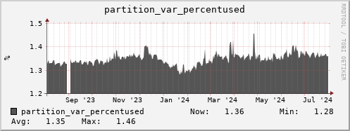 penguin13.mgmt.grid.surfsara.nl partition_var_percentused