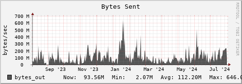 penguin13.mgmt.grid.surfsara.nl bytes_out