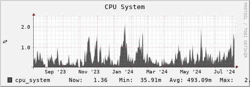 penguin13.mgmt.grid.surfsara.nl cpu_system