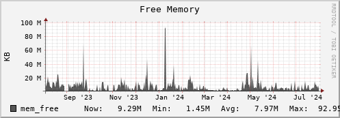 penguin13.mgmt.grid.surfsara.nl mem_free