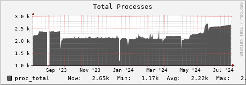 penguin13.mgmt.grid.surfsara.nl proc_total