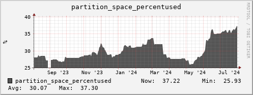 penguin13.mgmt.grid.surfsara.nl partition_space_percentused