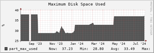 penguin13.mgmt.grid.surfsara.nl part_max_used