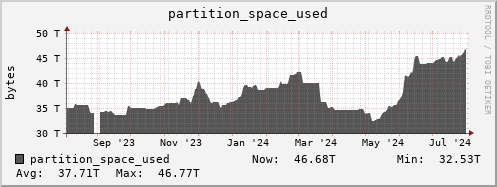 penguin13.mgmt.grid.surfsara.nl partition_space_used