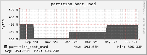 penguin13.mgmt.grid.surfsara.nl partition_boot_used