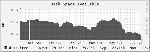 penguin13.mgmt.grid.surfsara.nl disk_free